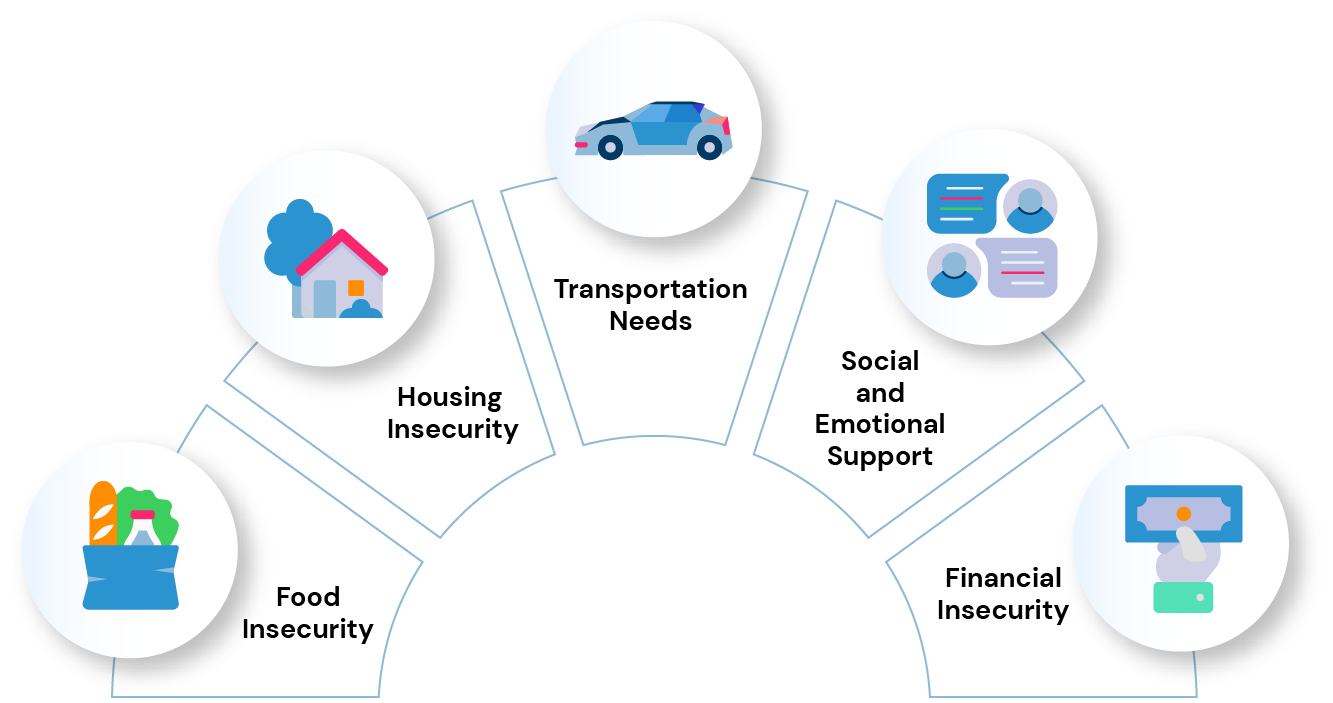 MedWatchers addresses social determinants of health including food insecurity, housing insecurity, transportation needs, social and emotional support and financial security.