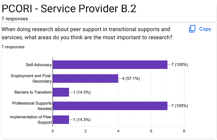 Results from focus group vote