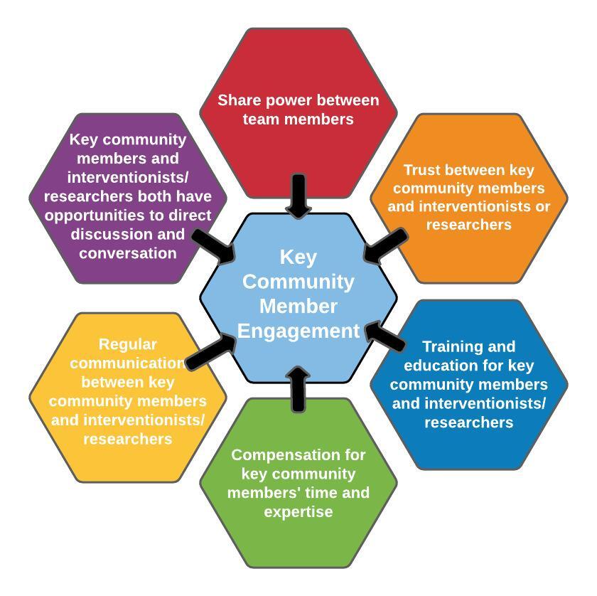 Key components to successful engagement with key community members