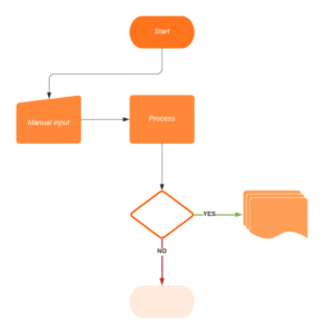 Document your business process using a flow chart