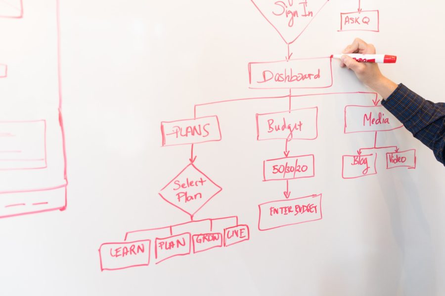 Image of a flow chart on a whiteboard