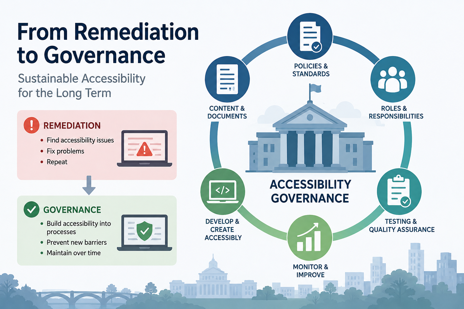 Infographic: accessibility governance requires defining policies and standards, roles and responsibilities, testing and quality assurance plans, standards for creating accessible content and documents, and a plan for monitoring and improvement.